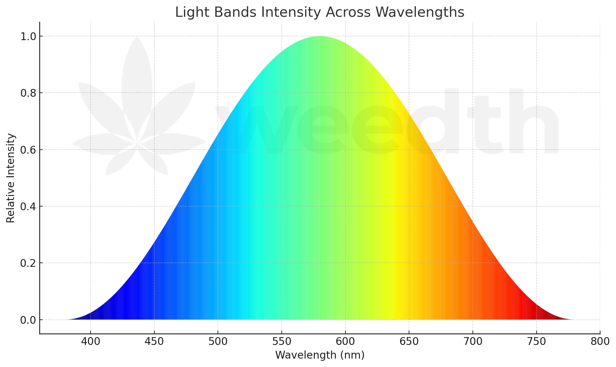 Grow light spectral output graph used alongside photon metrics